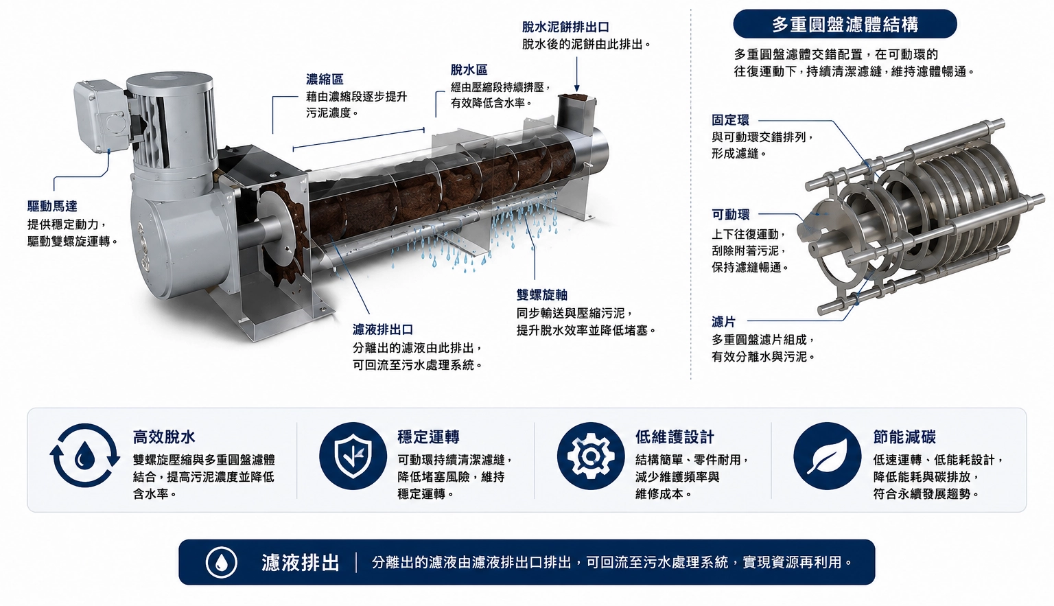 膠羽槽內建 TFU 濃縮裝置與加藥多重流道工藝圖解