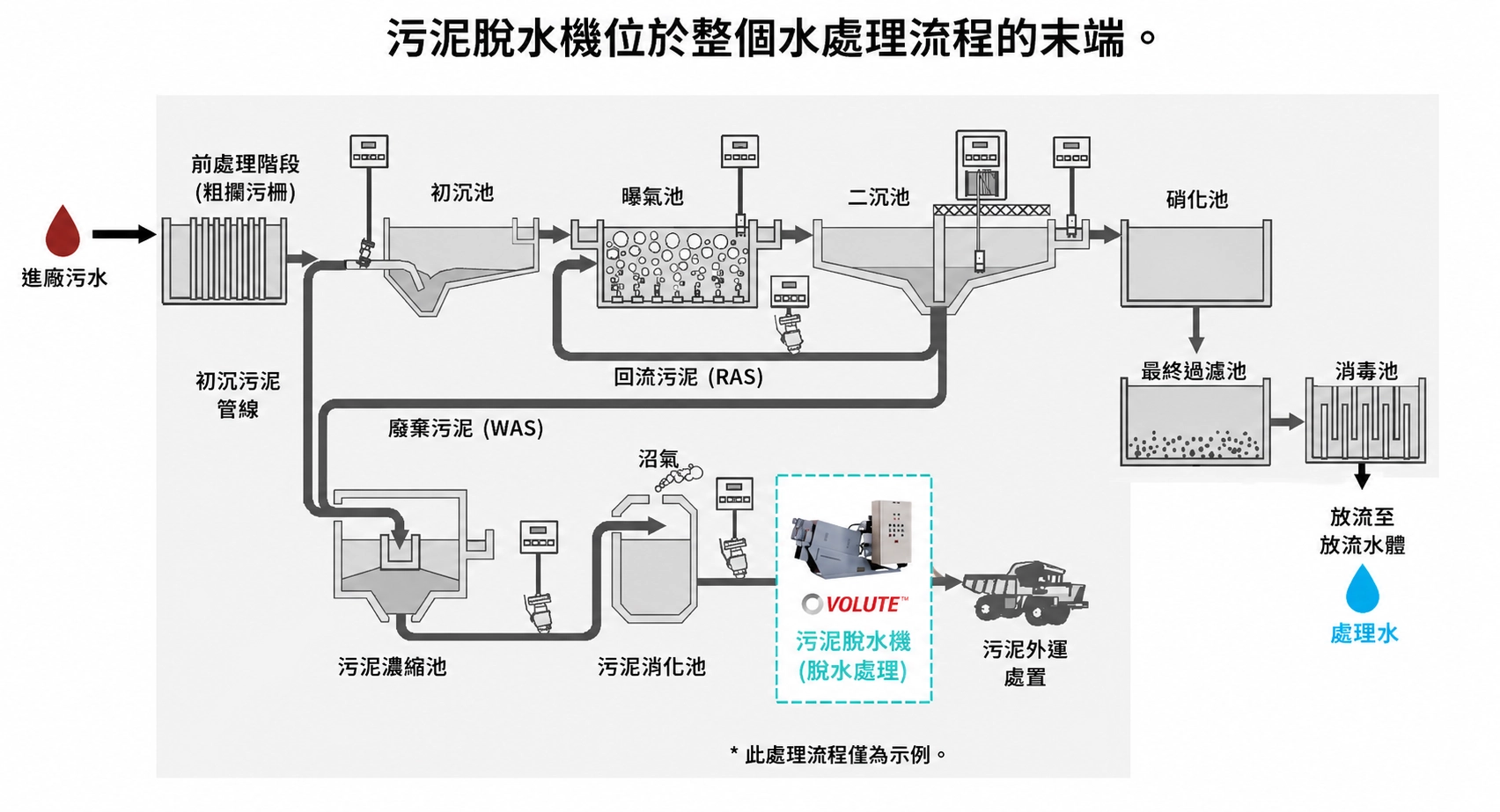 VALMET 監測直連 AMCON 脫水之智慧廢水處理完整工藝流程圖