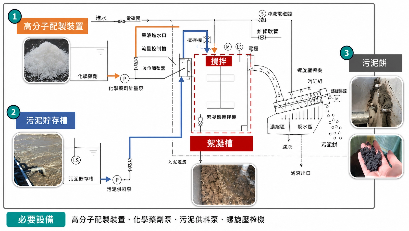 AMCON 螺旋脫水機壓濾產出之超低含水率乾燥泥餅外觀