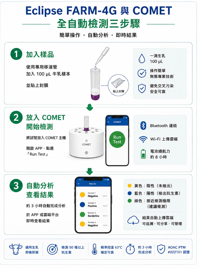 Eclipse FARM-4G 與 COMET 全自動檢測三步驟