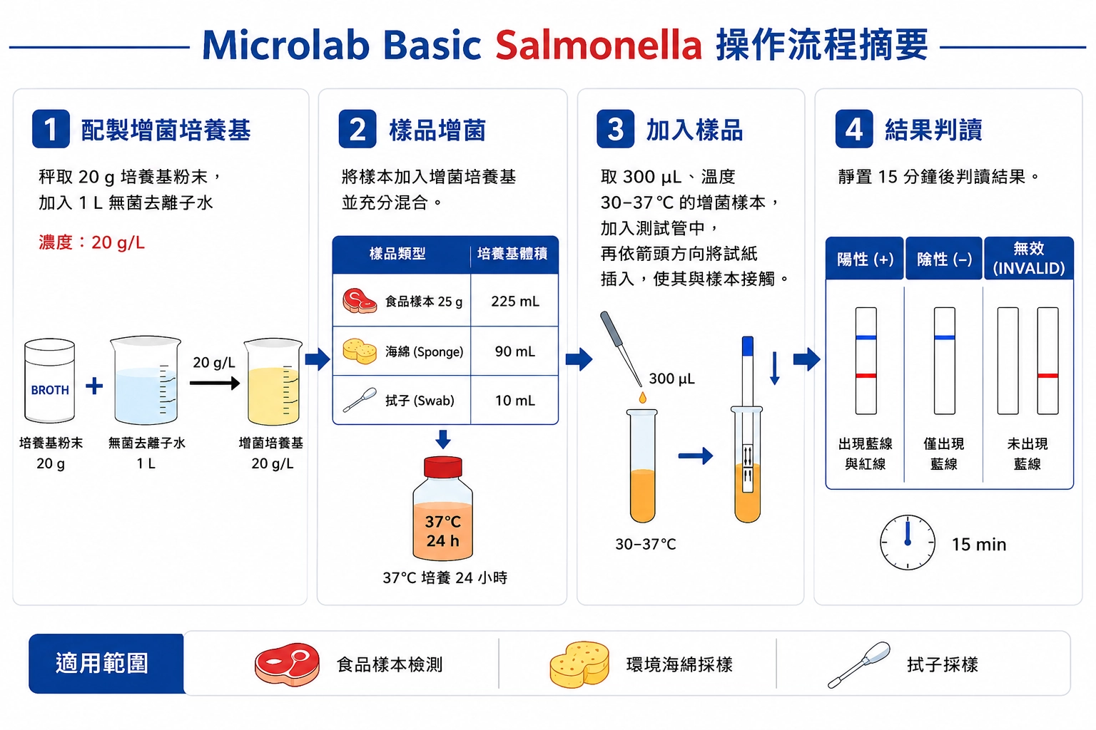 Microlab Basic Salmonella 操作步驟