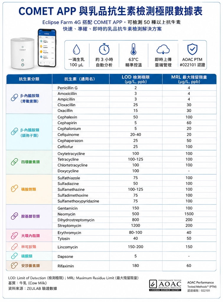 Comet APP 與乳品抗生素檢測極限數據表