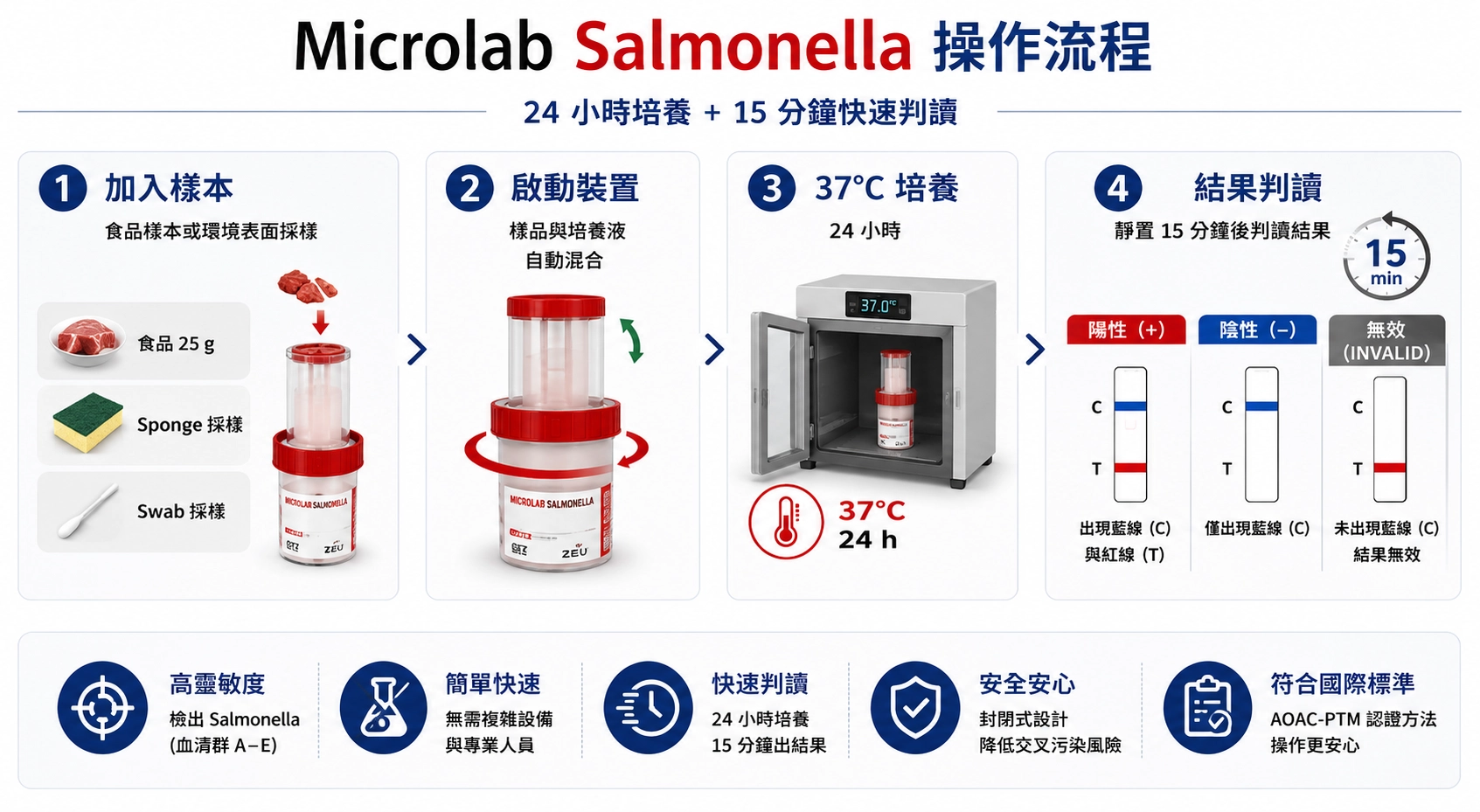 Microlab Salmonella 操作步驟