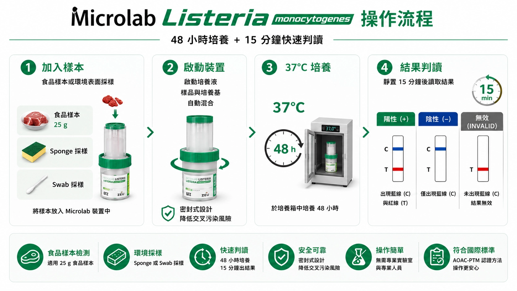Microlab 李斯特菌 操作步驟