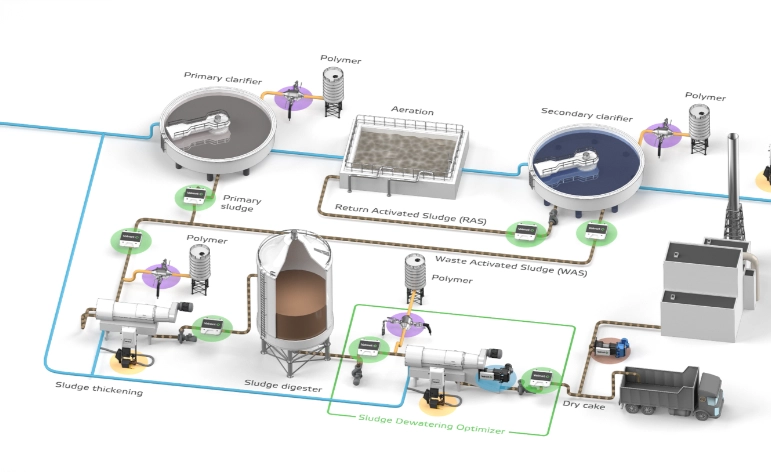 脫水進泥端佈點