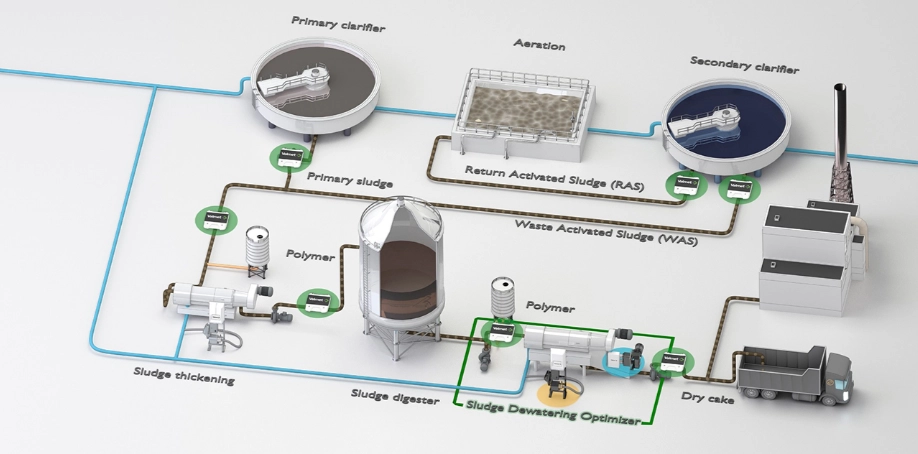 汙水處理程序優化優化脫水泥餅成效