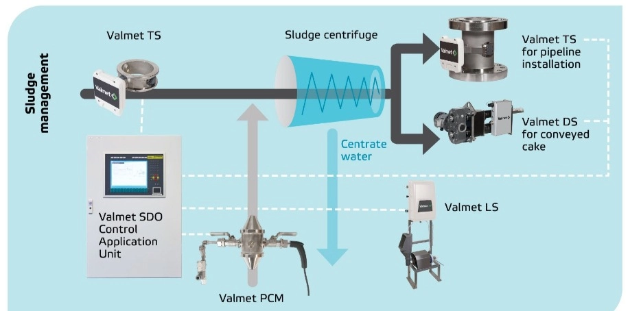 汙泥脫水控制應用